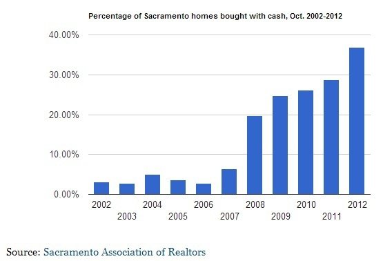 Sacramento Real Estate Boom Leads Nation In Growth