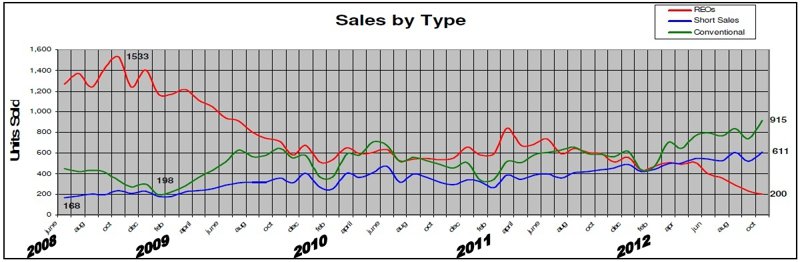 Sacramento: 2013 Best Place to Sell Real Estate in USA