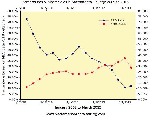 2013 Sacramento Real Estate market Analysis