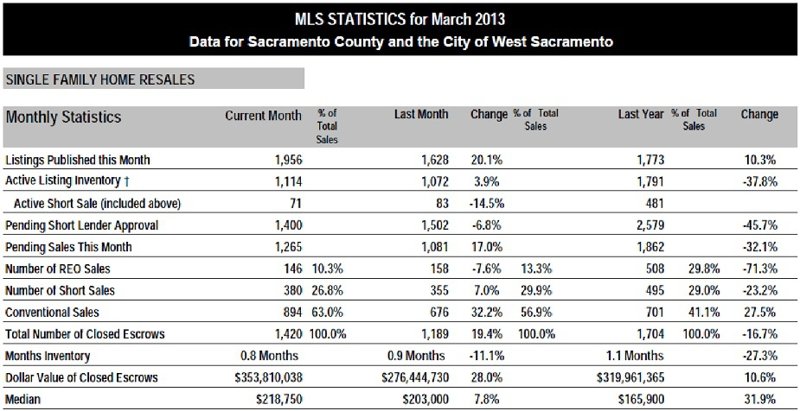 Sacramento Real Estate Market update – April 2013