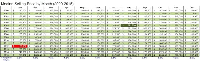 Sacramento Real Estate 2015 Year in Review