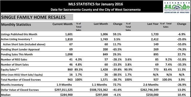 Sacramento Real Estate Market update – February 2016