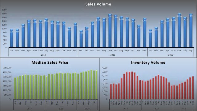 Sacramento Real Estate Market update – September 2016