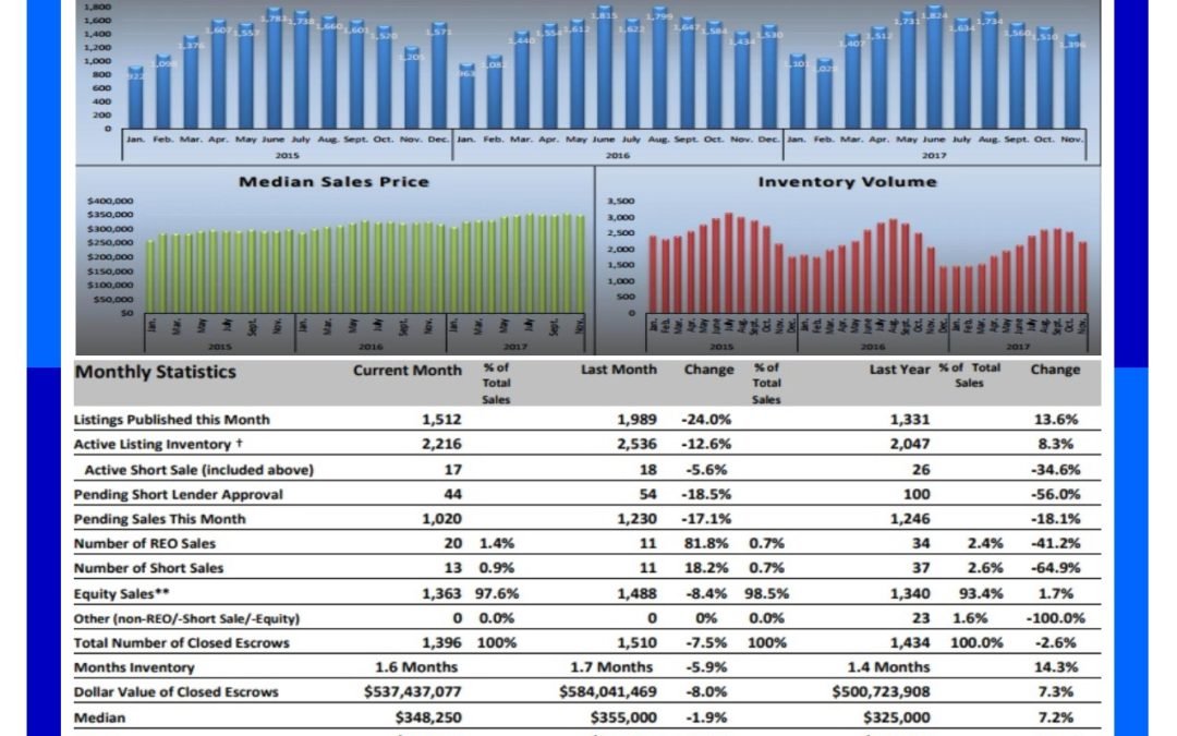 Sacramento Real Estate Market December 2017