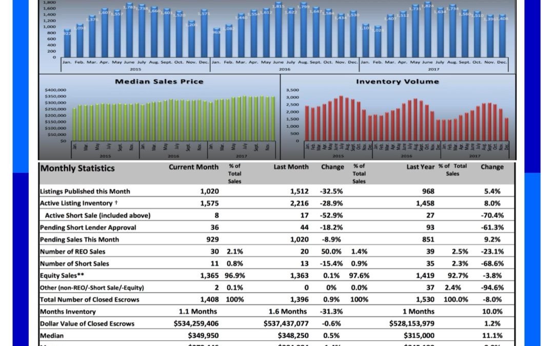 Sacramento Real Estate Market January 2018