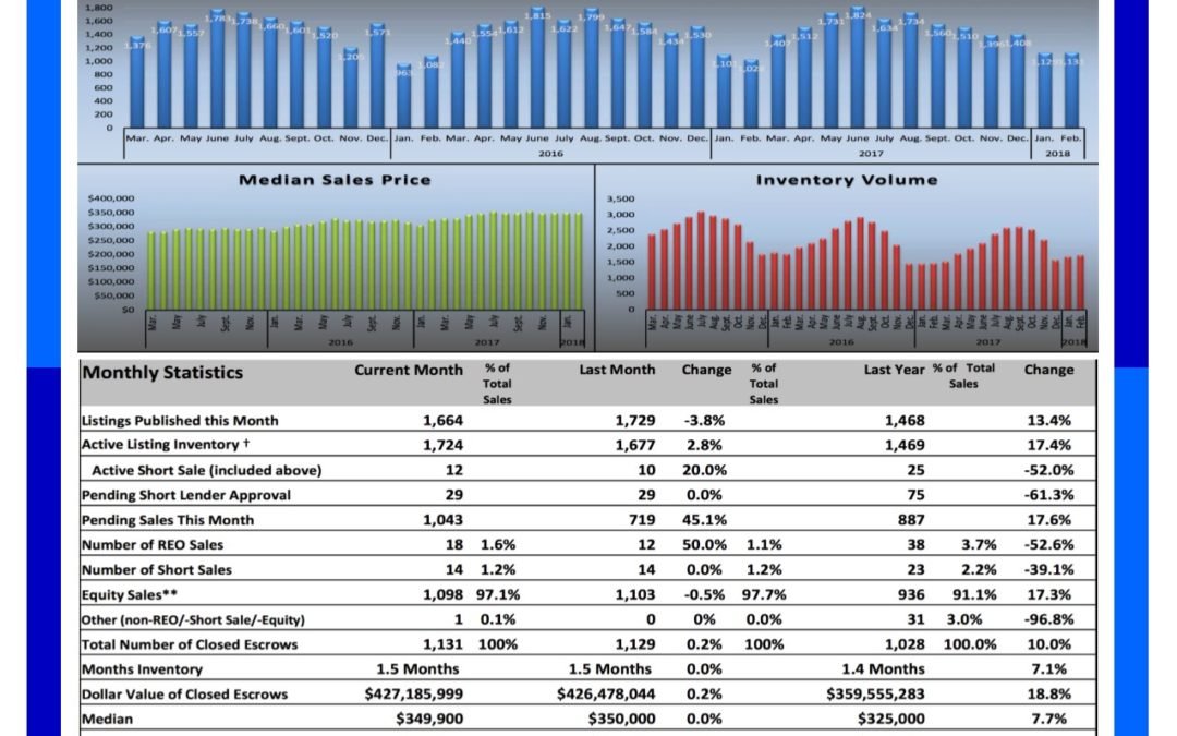 Sacramento Real Estate Market March 2018