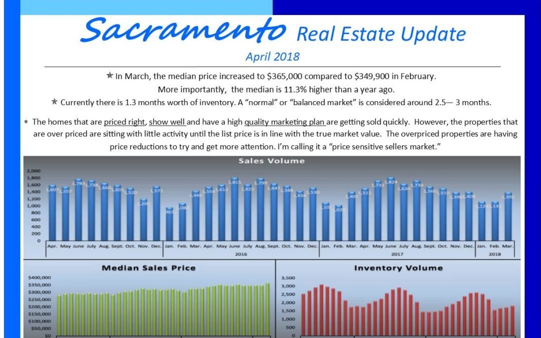 Sacramento Real Estate Market April 2018