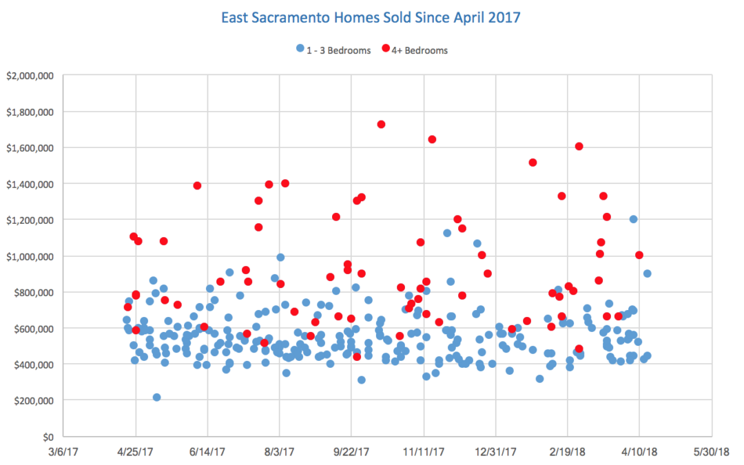 East Sacramento 1-3 Bedroom Homes vs. 4+ Bedroom Homes