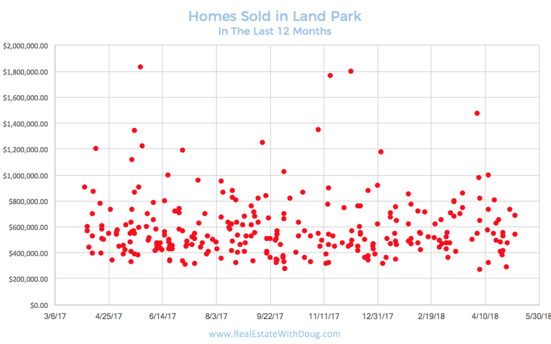 Land Park Neighborhood – Homes Sold In The Past 12 Months