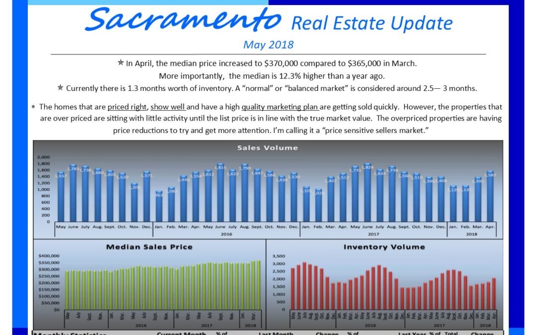 Sacramento Real Estate Market Update May 2018