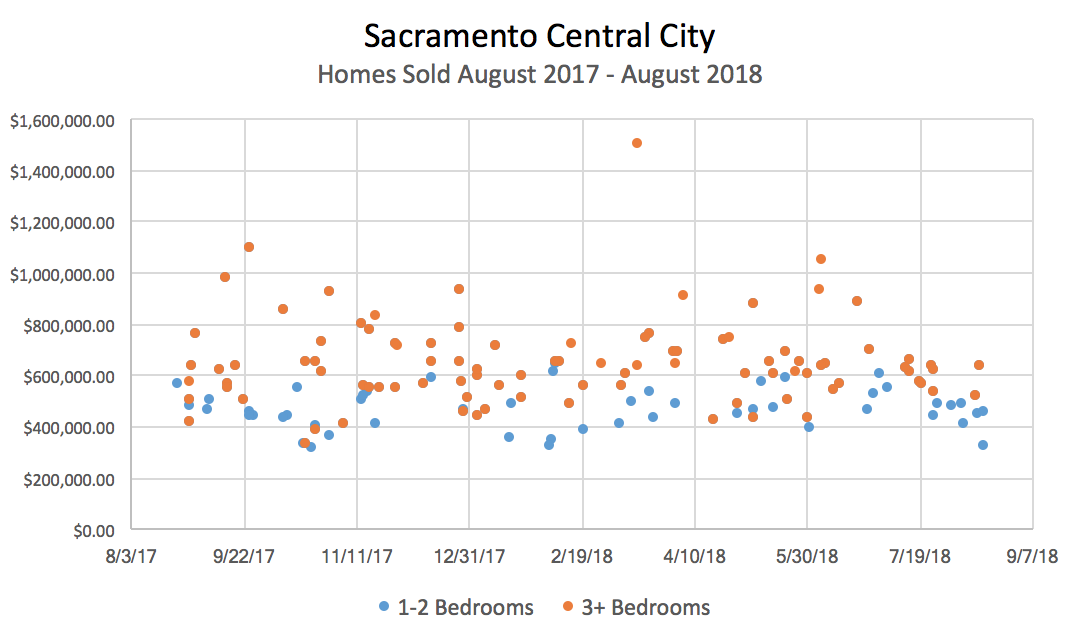 Sacramento Central City Homes Sold August 2017 – 2018