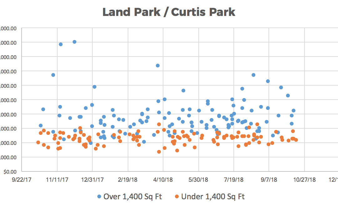 Land Park / Curtis Park Neighborhood Real Estate Market