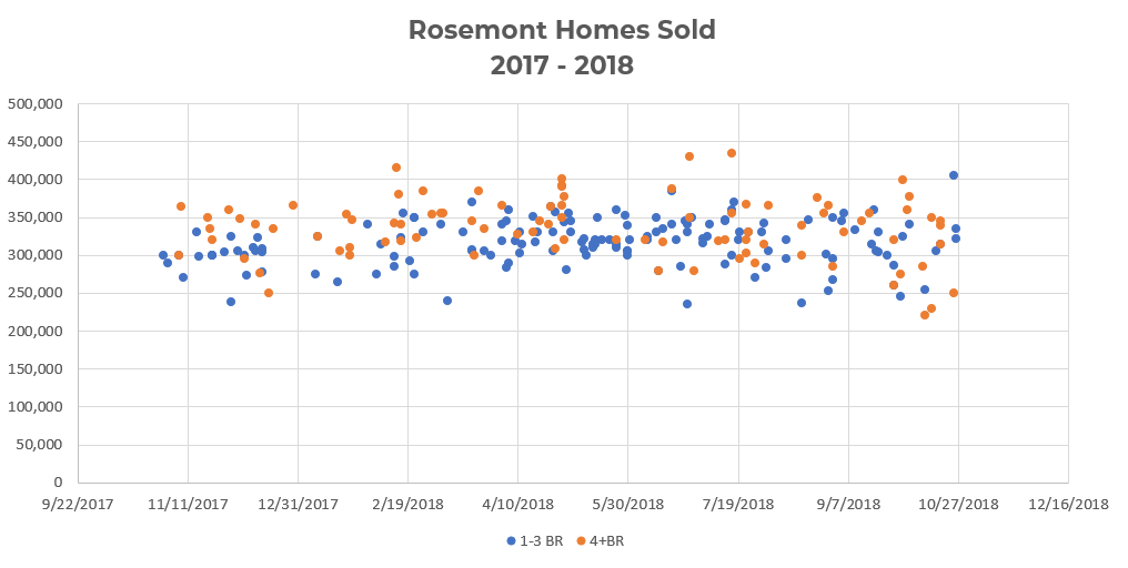 Rosemont Neighborhood Homes Sold 2017 – 2018