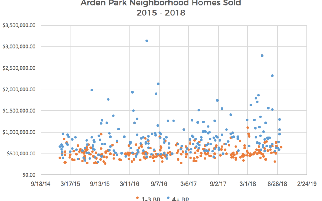 Arden Park Neighborhood Homes Sold 2015 – 2018