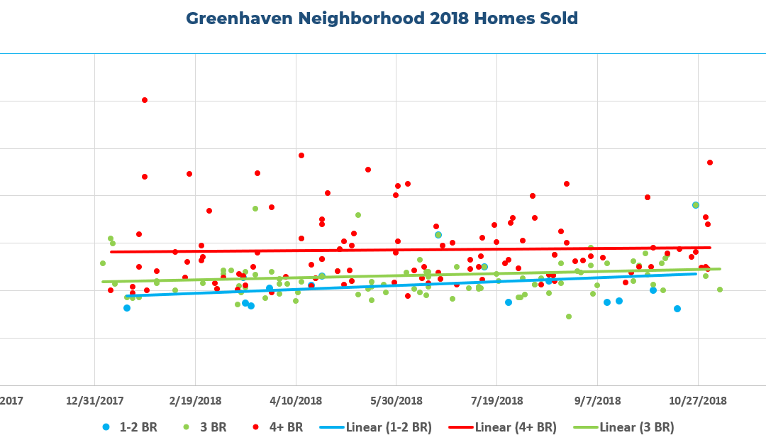 Greenhaven Neighborhood Homes Sold In 2018