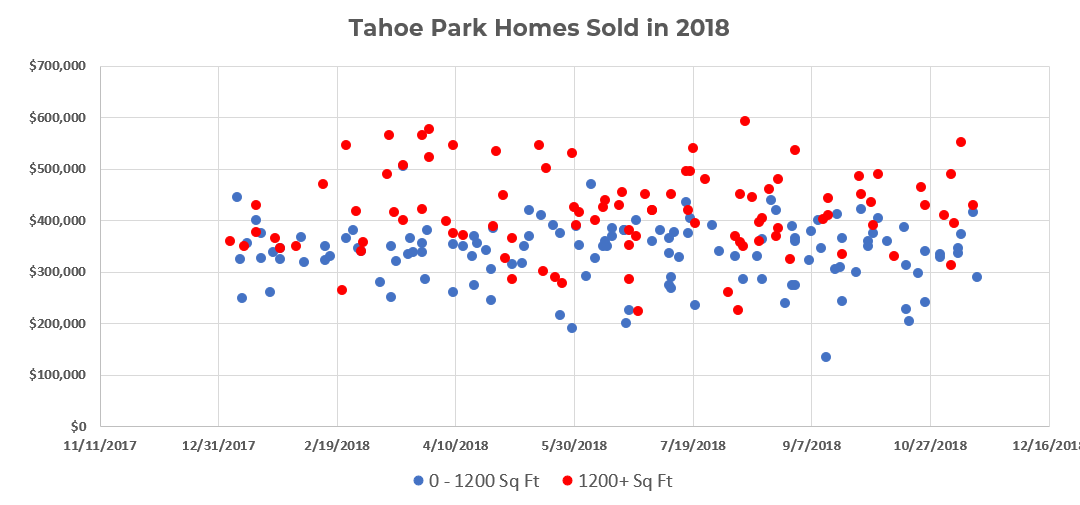 Tahoe Park Neighborhood – Homes Sold in 2018