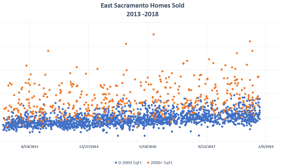 East Sacramento Homes Sold from 2013-2018