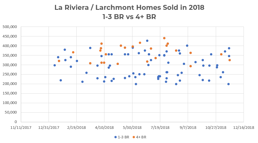 La Riviera / Larchmont Homes Sold In 2018