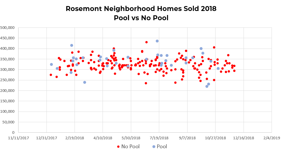 Rosemont Neighborhood Homes Sold (Pool vs No Pool)