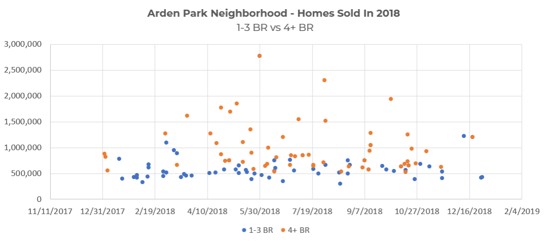 Arden Park – Homes Sold in 2018