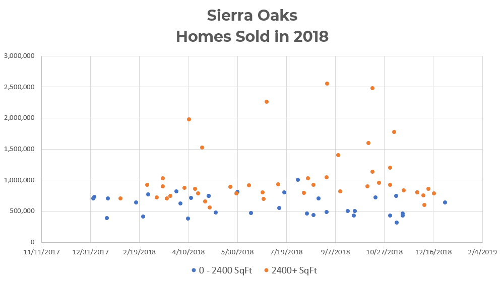 Sierra Oaks – Homes Sold in 2018