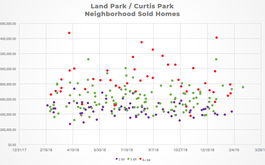 Land Park / Curtis Park Neighborhood Sold Homes