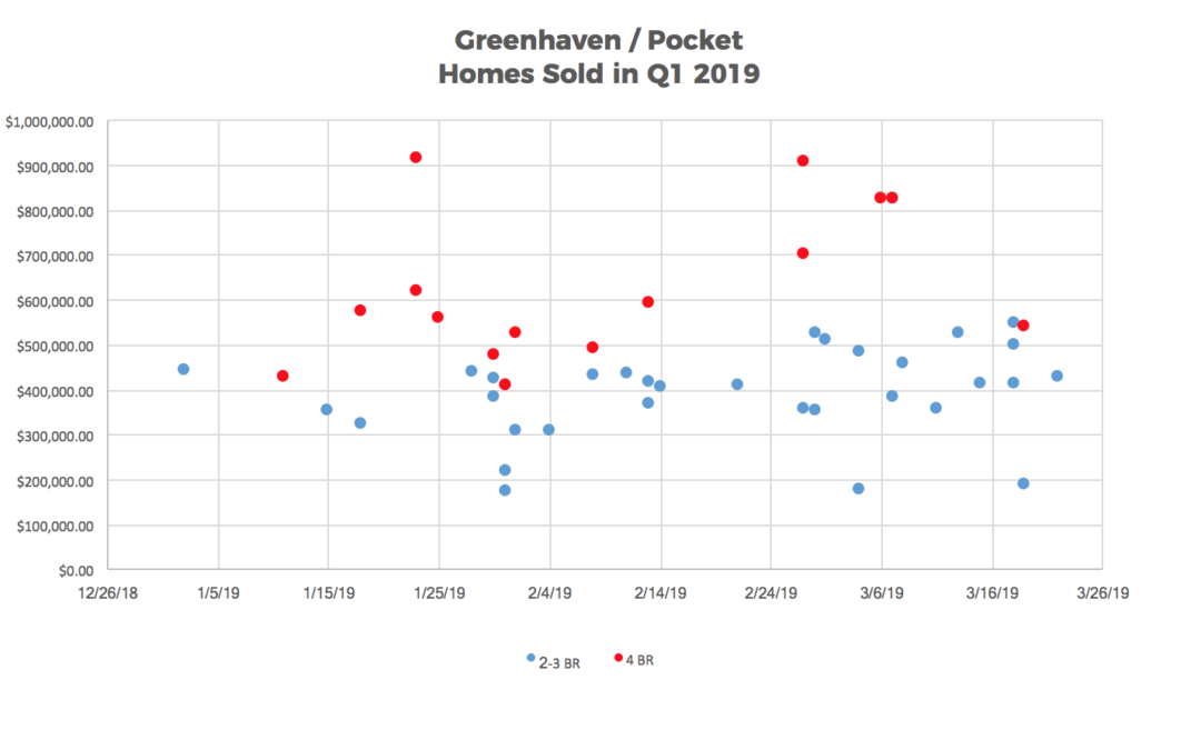 Greenhavend / Pocket Homes Sold in Q1 2019