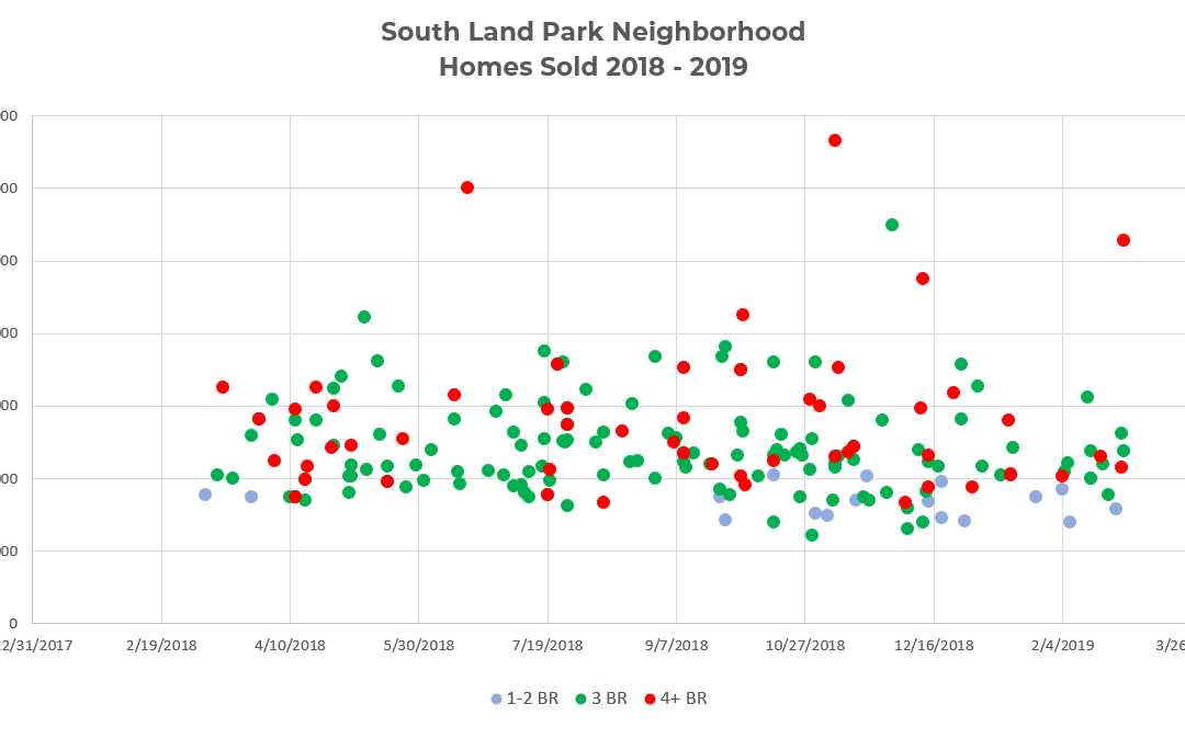 South Land Park Neighborhood Homes Sold