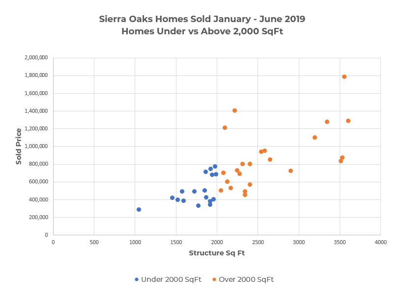 Sierra Oaks Neighborhood Homes Sold January – June 2019