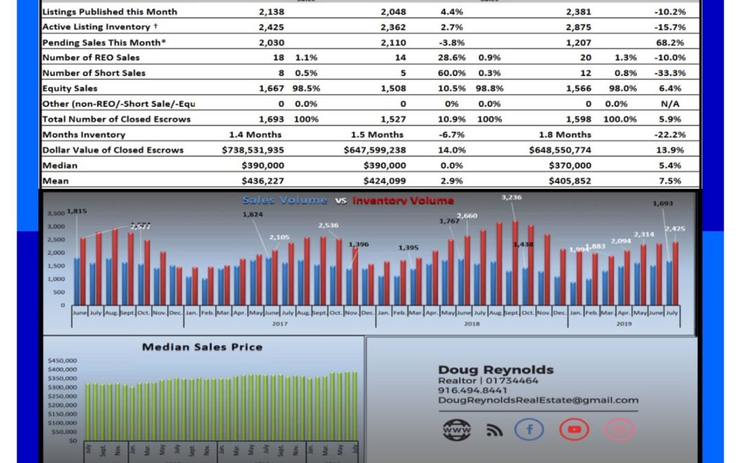 Sacramento Real Estate August 2019 Market Update