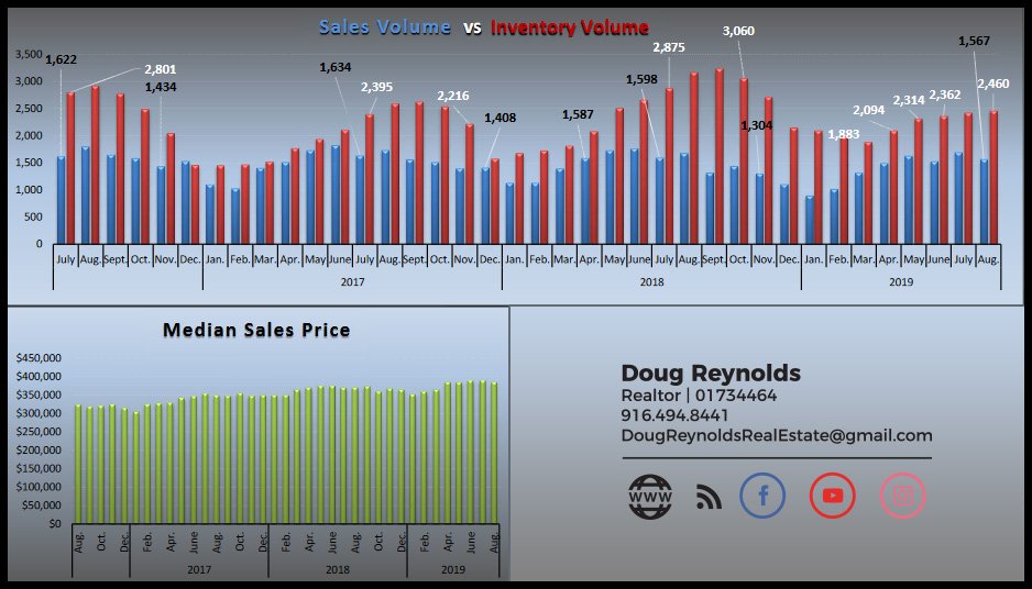 Sacramento Real Estate September 2019 Market Update