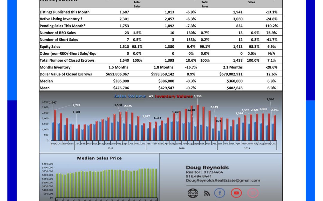 Sacramento Real Estate Market Update November 2019