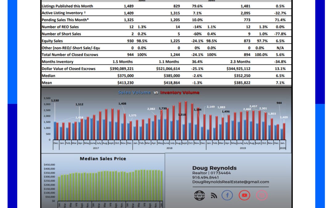 Sacramento Real Estate Market Update February 2020