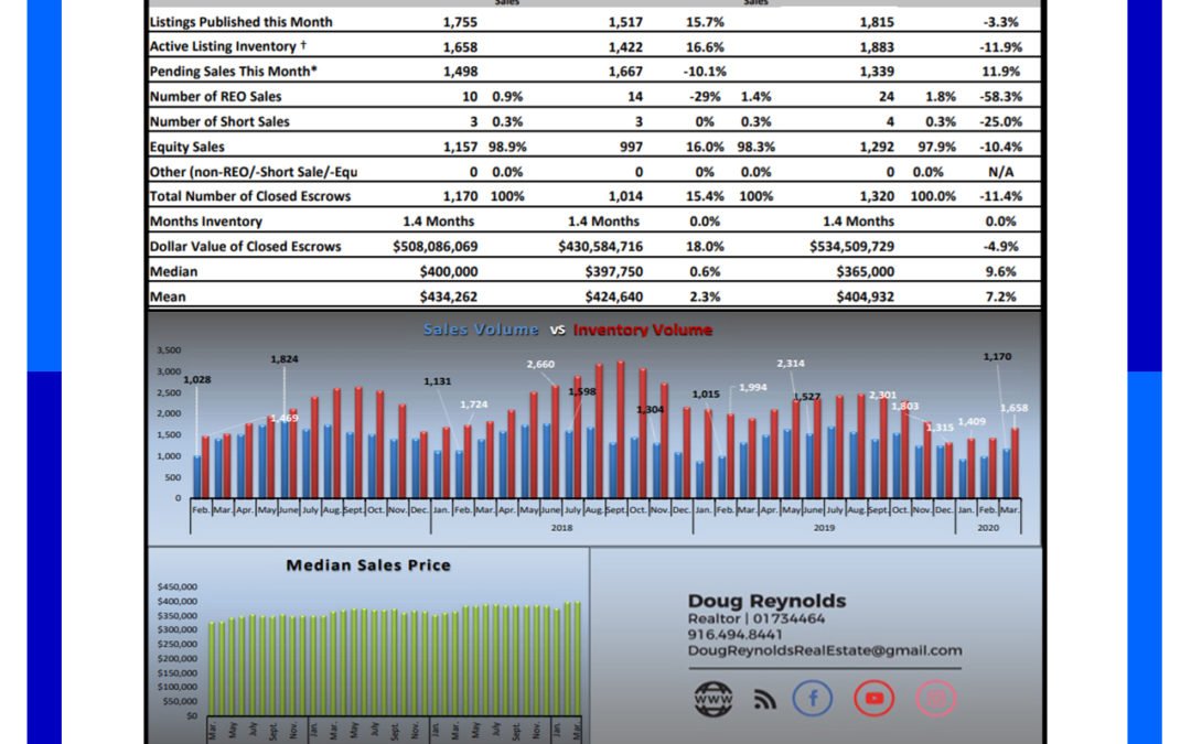 Sacramento Real Estate Market Update April 2020