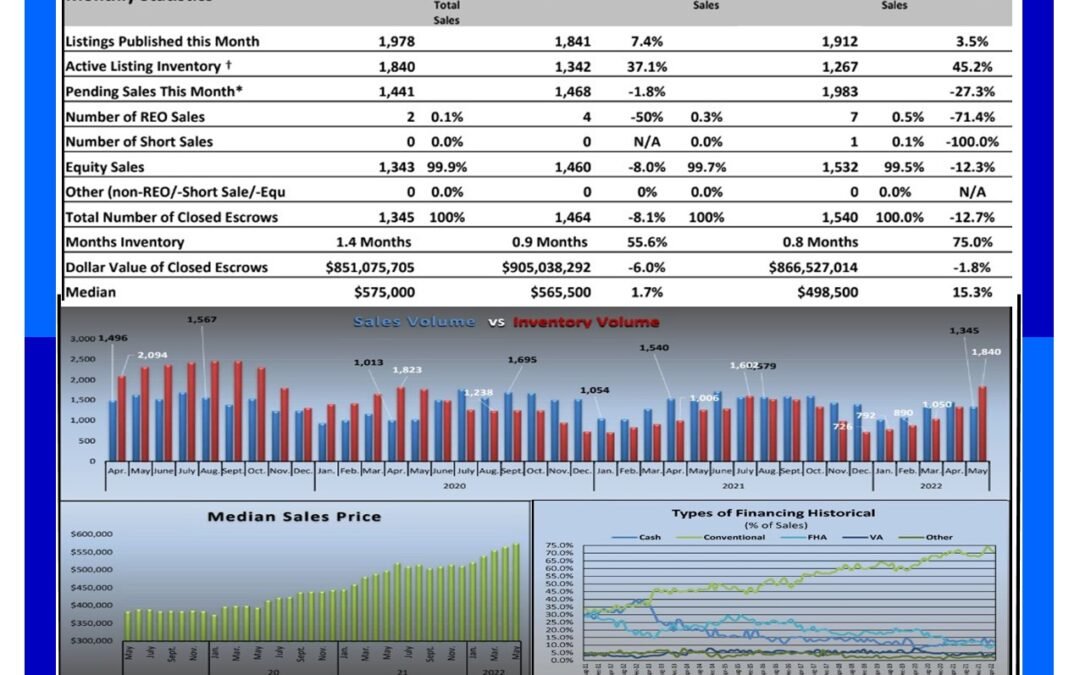 Sacramento Real Estate Monthly Update for – June 2022