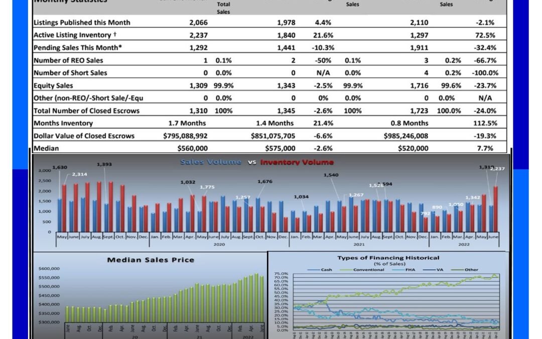 Sacramento Real Estate Monthly Update for – July 2022