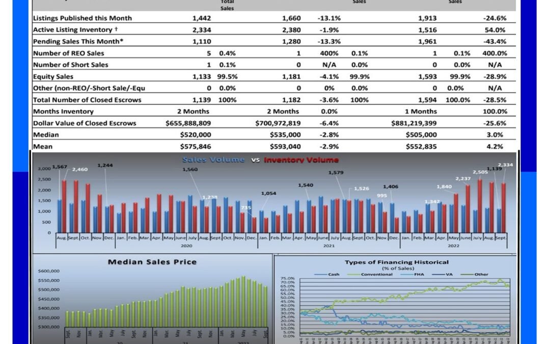 Sacramento Real Estate Monthly Update for – October 2022