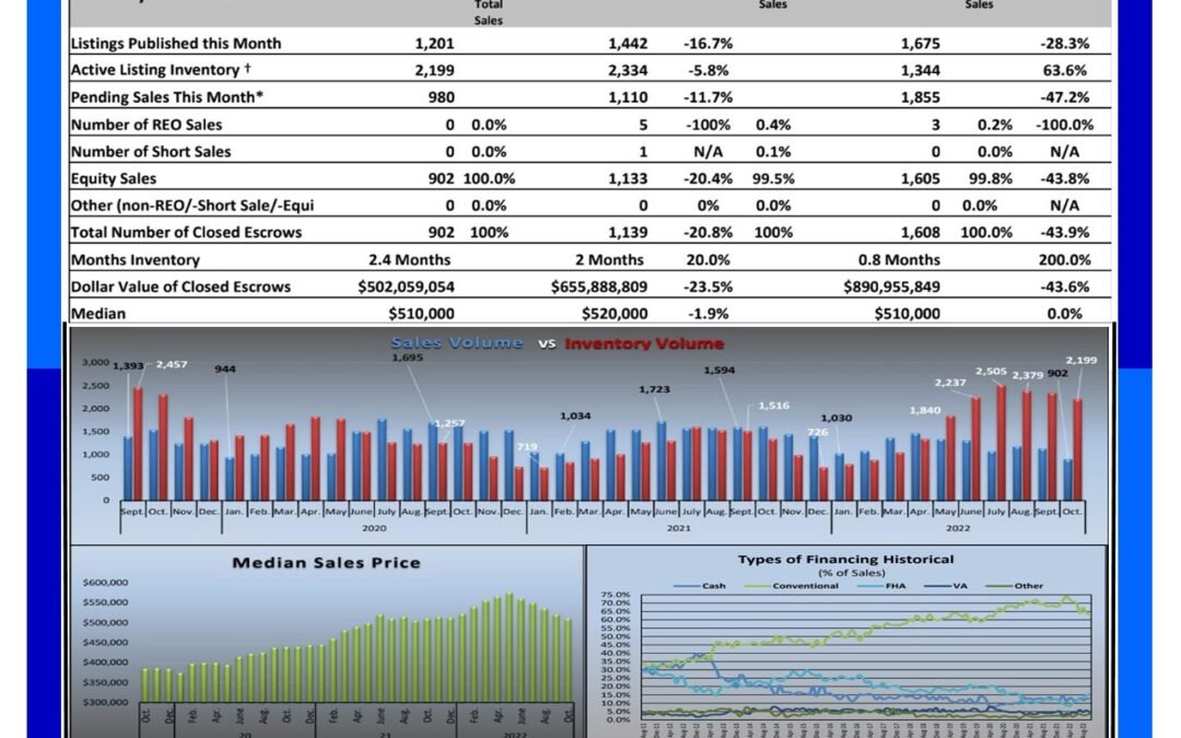 Sacramento Real Estate Monthly Update for – November 2022