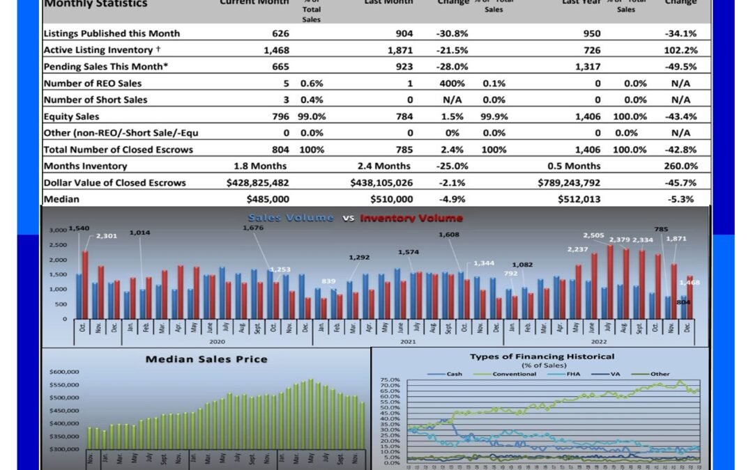 Sacramento Real Estate Monthly Update for – February 2023