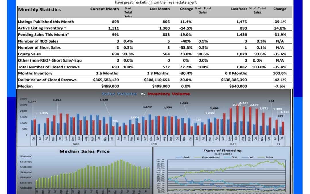 Sacramento Real Estate Monthly Update for – March 2023