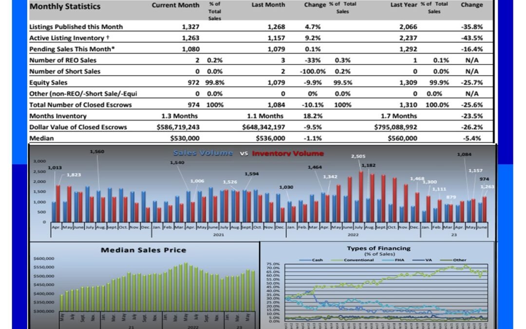 Sacramento Real Estate Monthly Update video – July 2023