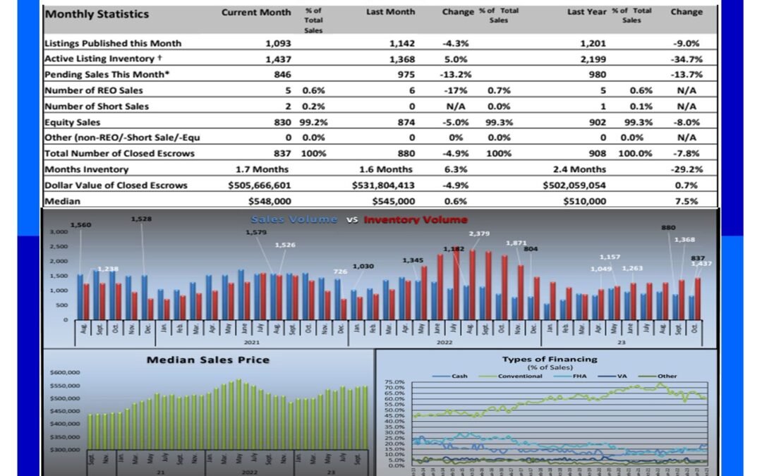 Sacramento Real Estate Monthly Update – November 2023