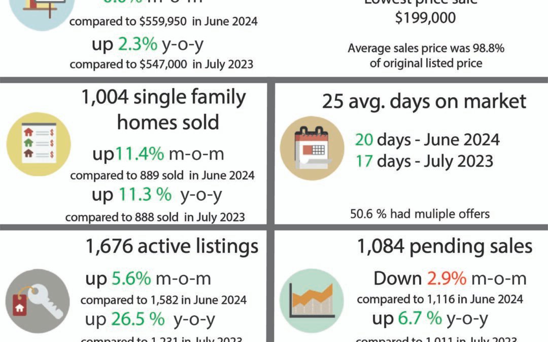 Sacramento Real Estate Monthly Update – August 2024