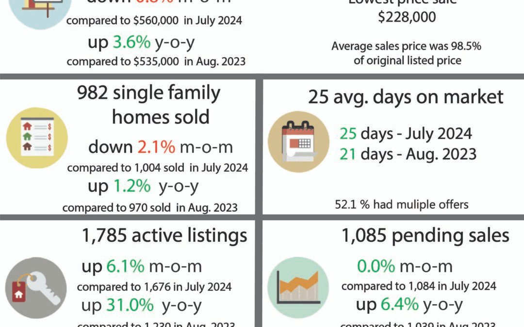 Sacramento Real Estate Monthly Update – September 2024