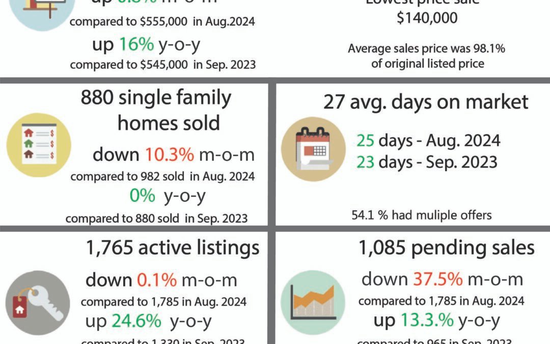 Sacramento Real Estate Monthly Update – October 2024