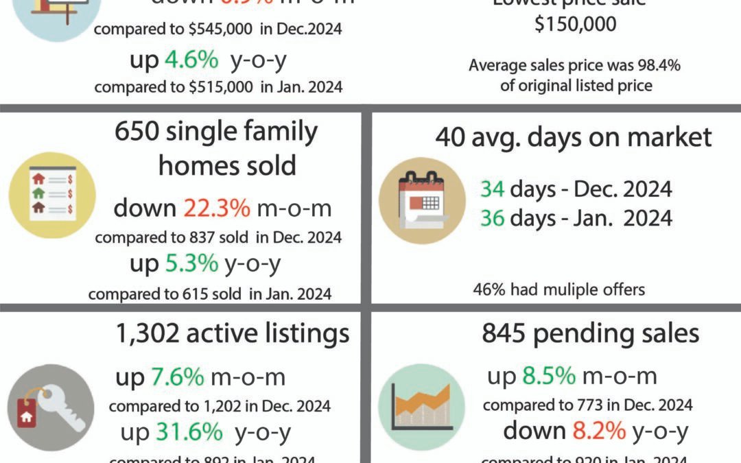 Sacramento Real Estate Monthly Update – February 2025