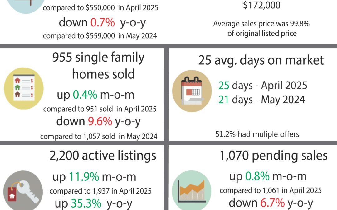 Sacramento Real Estate Monthly Update -June 2025