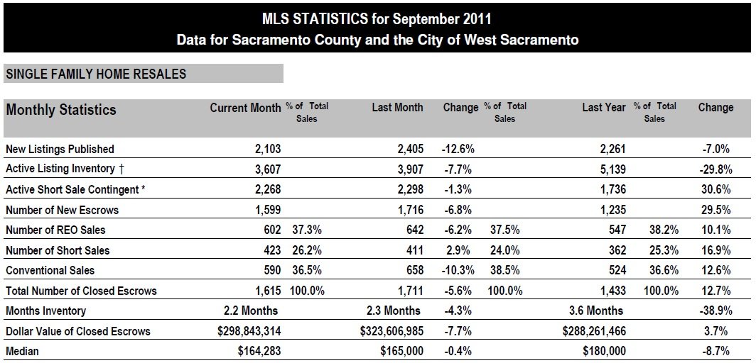 September 2011 Housing Statistics – Sacramento County