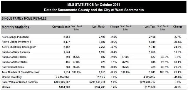 October 2011 Housing Statistics – Sacramento County