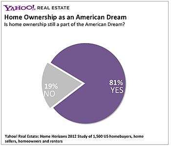 American Dream Homes Turn Green